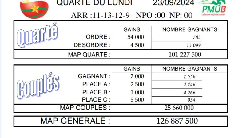 Résultats du Quarté du 23 septembre 2024 : Découvrez les Gagnants du Jour