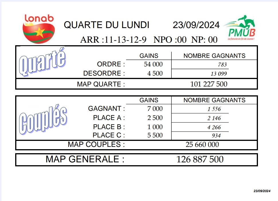 Résultats du Quarté du 23 septembre 2024 : Découvrez les Gagnants du Jour