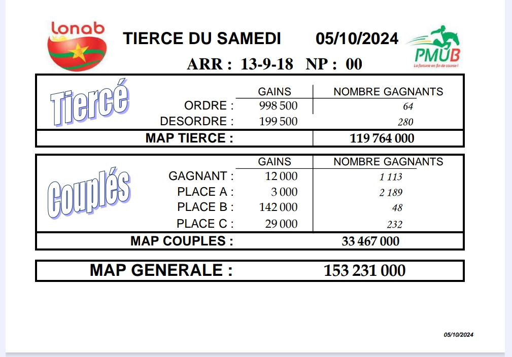 Résultats PMU du Tiercé du 05 octobre 2024 : Gagnants, gains et classement