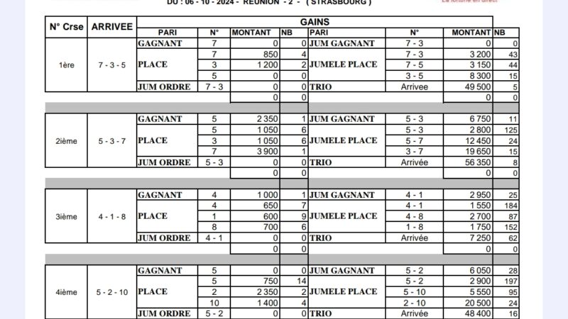 Résultats Complets de la Réunion 2 à Strasbourg du 06/10/2024 : Analyse et Gains