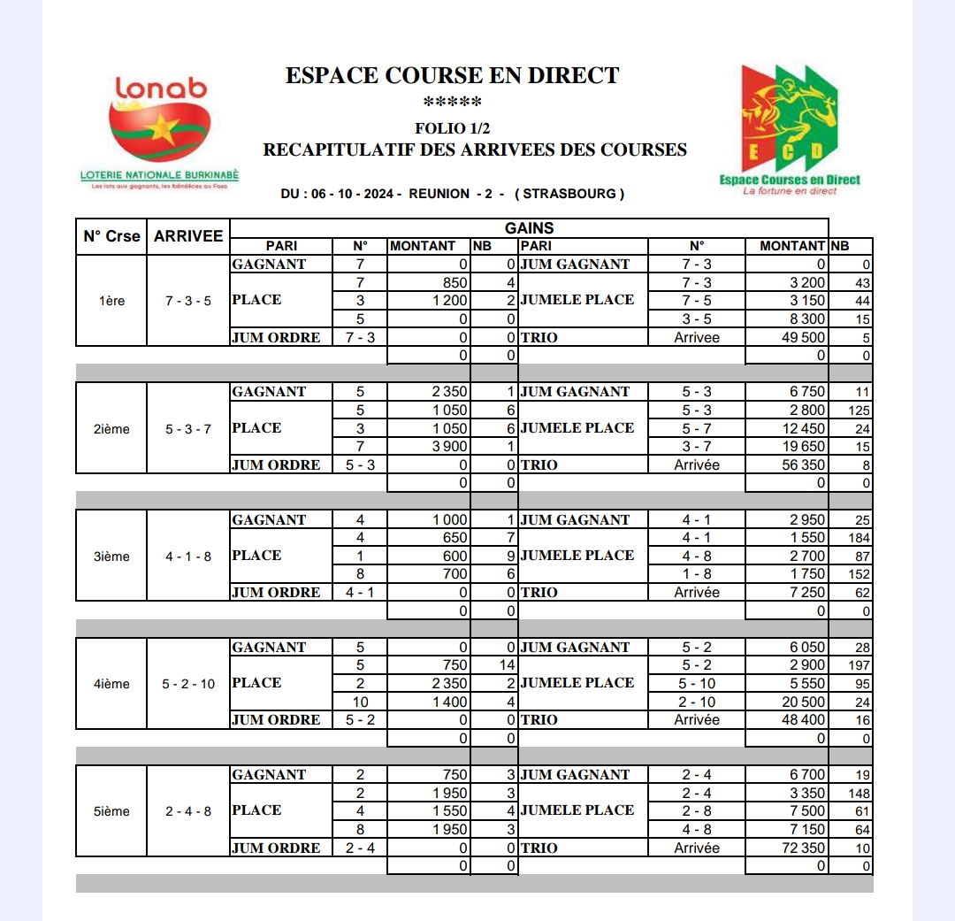 Résultats Complets de la Réunion 2 à Strasbourg du 06/10/2024 : Analyse et Gains