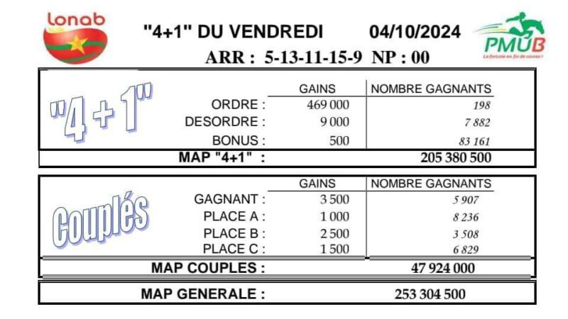 Résultats PMUB du vendredi 4 octobre 2024 : Analyse complète