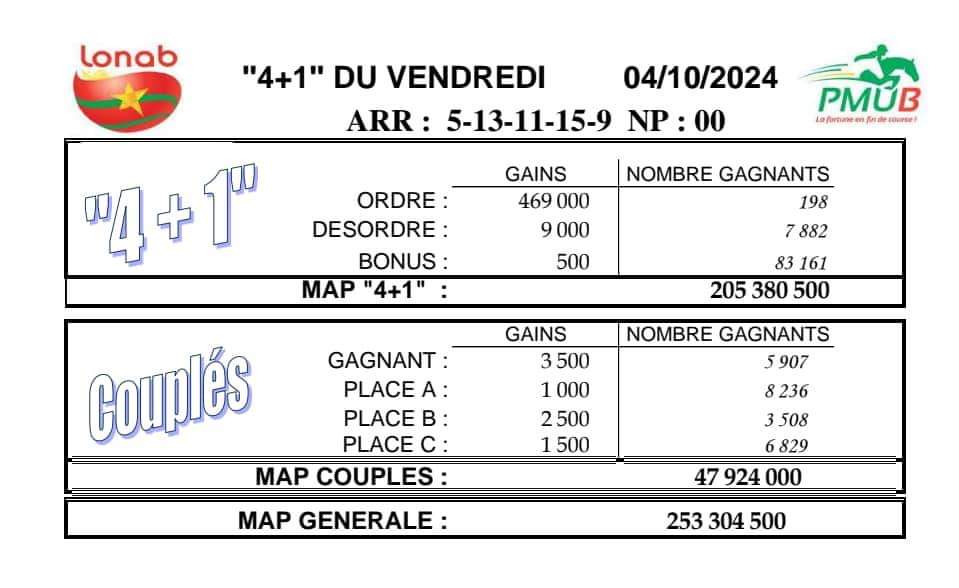 Résultats PMUB du vendredi 4 octobre 2024 : Analyse complète