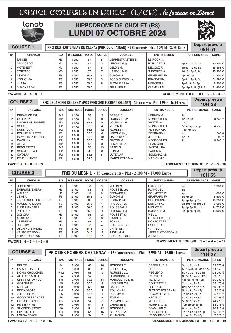 Journal hippique ECD du 07 octobre 2024 R3 : Résultats et Analyse des Courses à Cholet