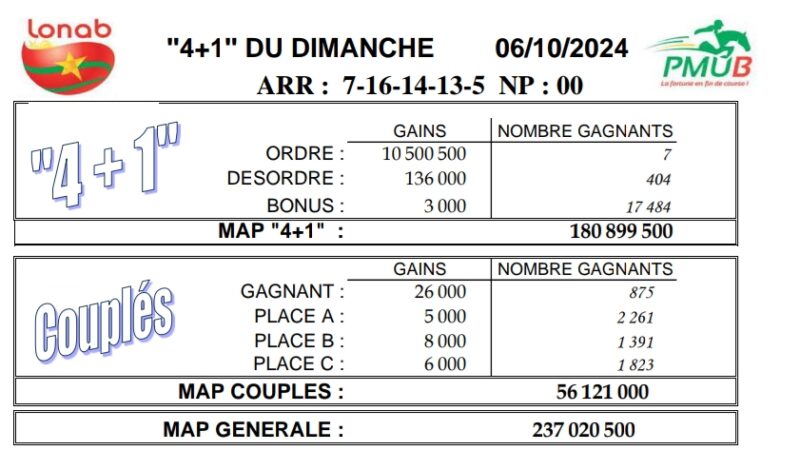 Résultats PMU LONAB du 06/10/2024 : Analyse complète et gains du jour