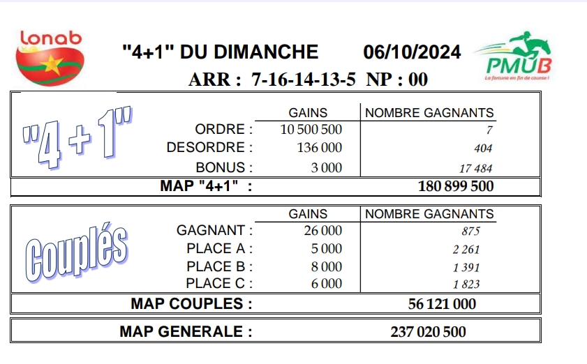 Résultats PMU LONAB du 06/10/2024 : Analyse complète et gains du jour