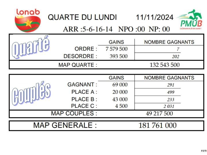 Résultats du PMU LONAB du Quarté du Lundi 11 Novembre 2024 : Gagnants et Gains