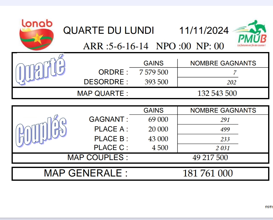 Résultats du PMU LONAB du Quarté du Lundi 11 Novembre 2024 : Gagnants et Gains